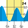 Kassa Inlet tide chart for Wednesday, April 24, 2024