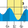 Kassa Inlet tide chart for Wednesday, April 3, 2024