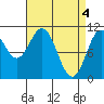 Kassa Inlet tide chart for Thursday, April 4, 2024