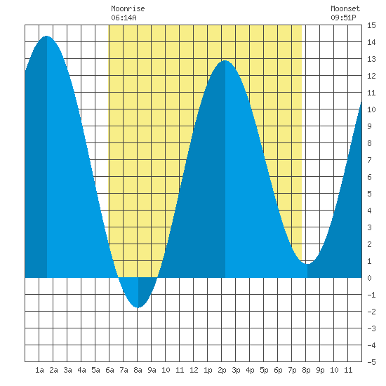 Kassa Inlet tide chart for Tuesday, April 9, 2024