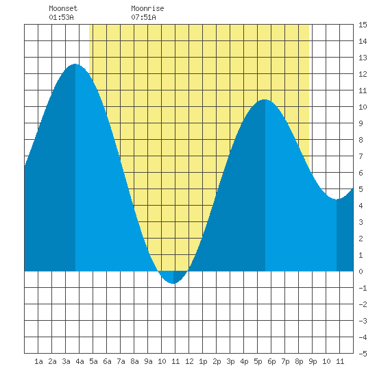Kassa Inlet tide chart for Sunday, May 12, 2024