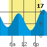 Kassa Inlet tide chart for Friday, May 17, 2024