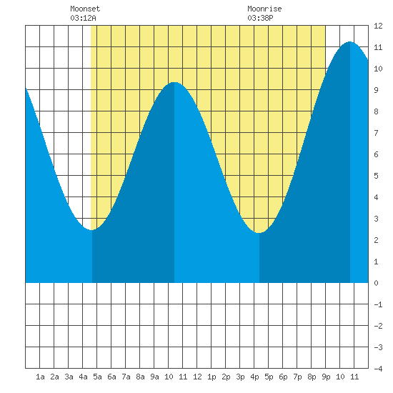 Kassa Inlet tide chart for Saturday, May 18, 2024