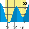 Kassa Inlet tide chart for Wednesday, May 22, 2024