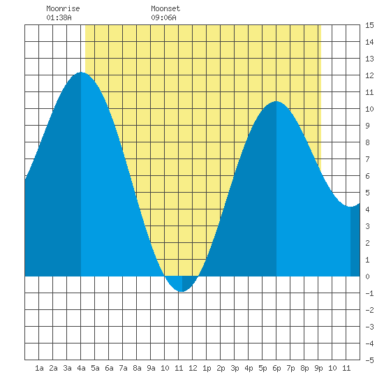 Kassa Inlet tide chart for Tuesday, May 28, 2024