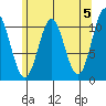 Kassa Inlet tide chart for Sunday, May 5, 2024