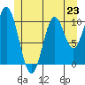 Kassa Inlet tide chart for Sunday, June 23, 2024