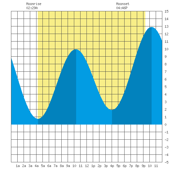 Kassa Inlet tide chart for Sunday, June 2, 2024