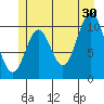 Kassa Inlet tide chart for Sunday, June 30, 2024