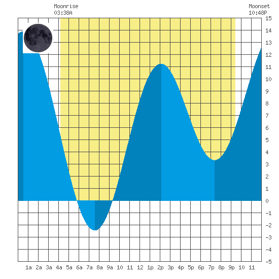 Kassa Inlet tide chart for Thursday, June 6, 2024