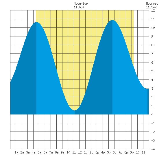 Kassa Inlet tide chart for Thursday, July 11, 2024