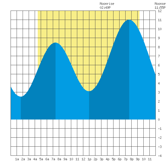 Kassa Inlet tide chart for Sunday, July 14, 2024