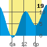 Kassa Inlet tide chart for Friday, July 19, 2024