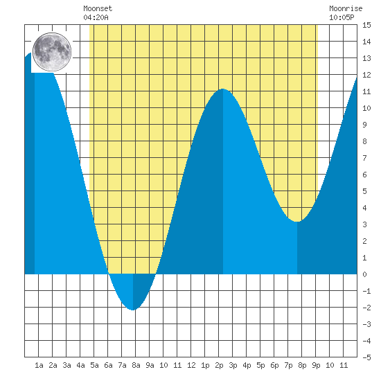 Kassa Inlet tide chart for Sunday, July 21, 2024