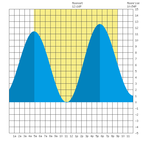 Kassa Inlet tide chart for Friday, July 26, 2024