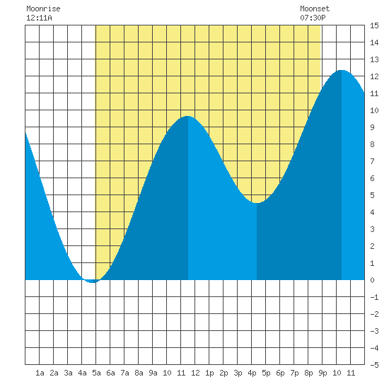 Kassa Inlet tide chart for Wednesday, July 31, 2024