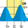 Kassa Inlet tide chart for Saturday, August 10, 2024