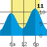 Kassa Inlet tide chart for Sunday, August 11, 2024