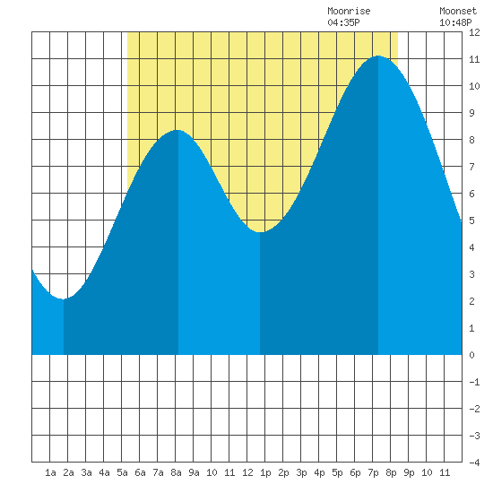 Kassa Inlet tide chart for Tuesday, August 13, 2024