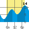 Kassa Inlet tide chart for Wednesday, August 14, 2024
