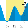 Kassa Inlet tide chart for Saturday, August 17, 2024