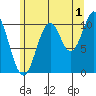 Kassa Inlet tide chart for Thursday, August 1, 2024