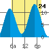 Kassa Inlet tide chart for Saturday, August 24, 2024