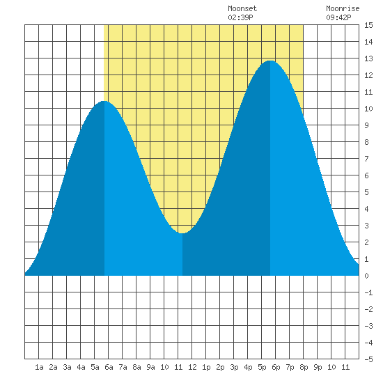 Kassa Inlet tide chart for Sunday, August 25, 2024