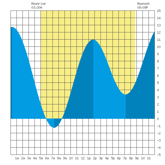 Kassa Inlet tide chart for Saturday, August 3, 2024