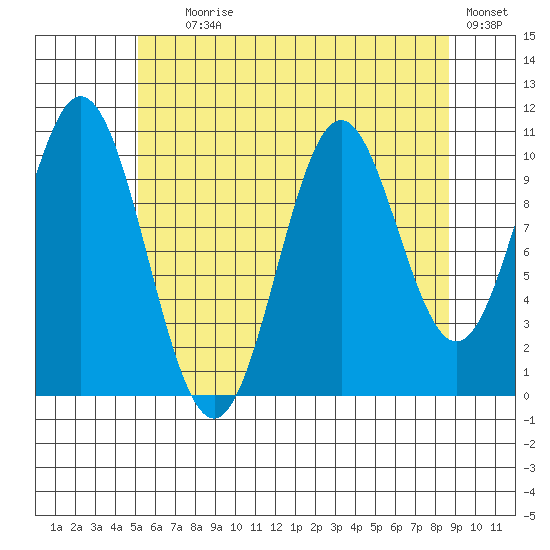 Kassa Inlet tide chart for Tuesday, August 6, 2024