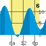 Kassa Inlet tide chart for Tuesday, August 6, 2024
