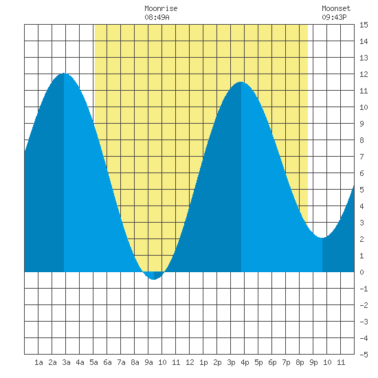 Kassa Inlet tide chart for Wednesday, August 7, 2024