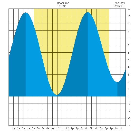 Kassa Inlet tide chart for Thursday, August 8, 2024