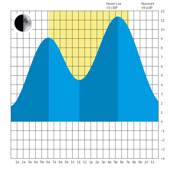 Kassa Inlet tide chart for Tuesday, September 10, 2024