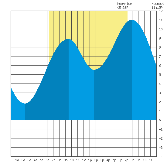Kassa Inlet tide chart for Thursday, September 12, 2024