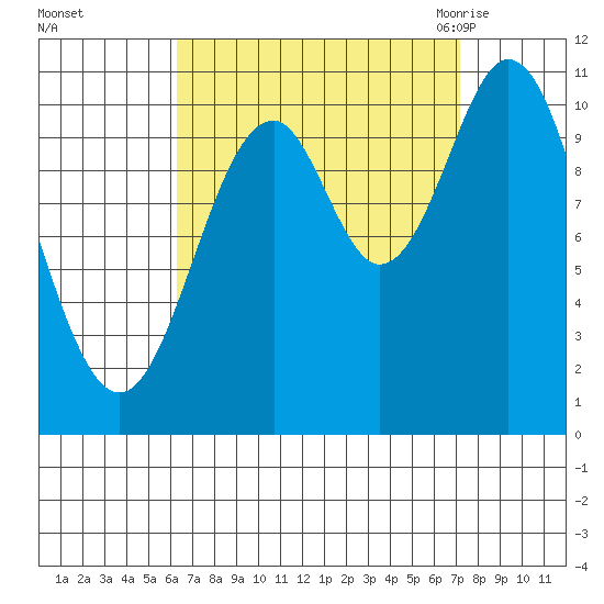 Kassa Inlet tide chart for Friday, September 13, 2024