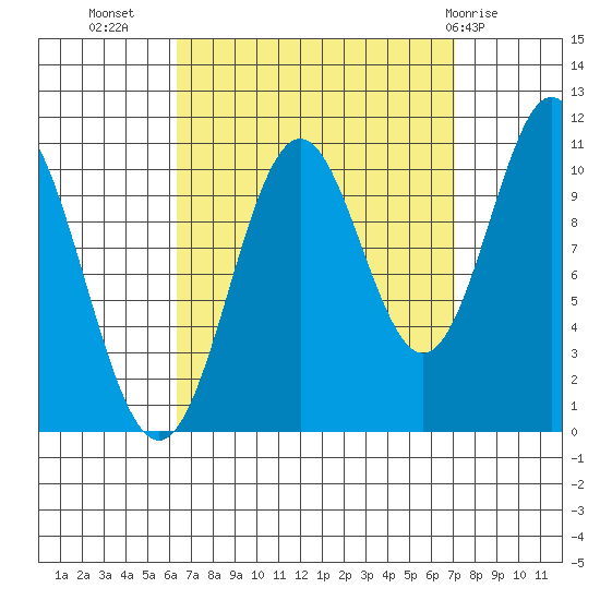 Kassa Inlet tide chart for Sunday, September 15, 2024