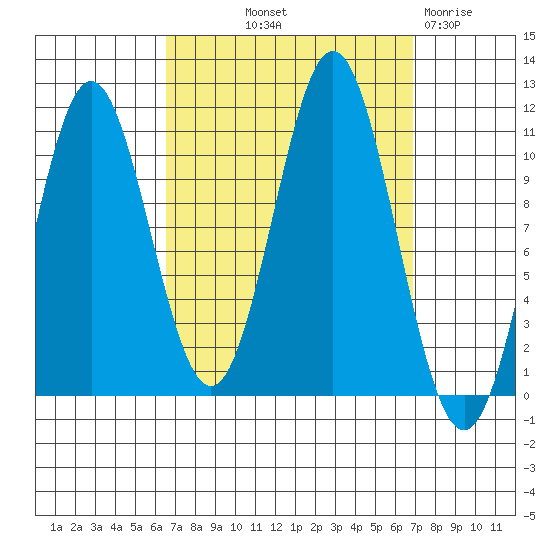Kassa Inlet tide chart for Friday, September 20, 2024