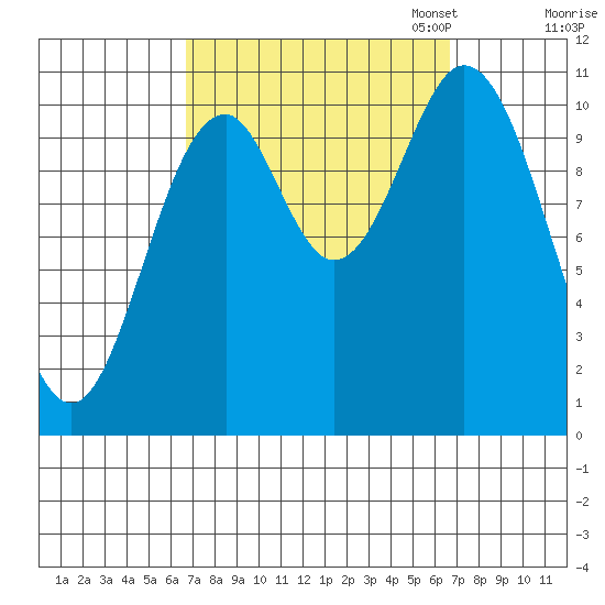 Kassa Inlet tide chart for Wednesday, September 25, 2024