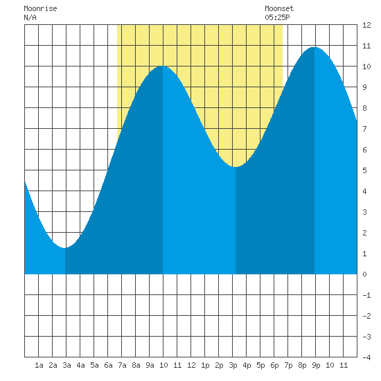 Kassa Inlet tide chart for Thursday, September 26, 2024