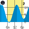 Kassa Inlet tide chart for Monday, September 2, 2024