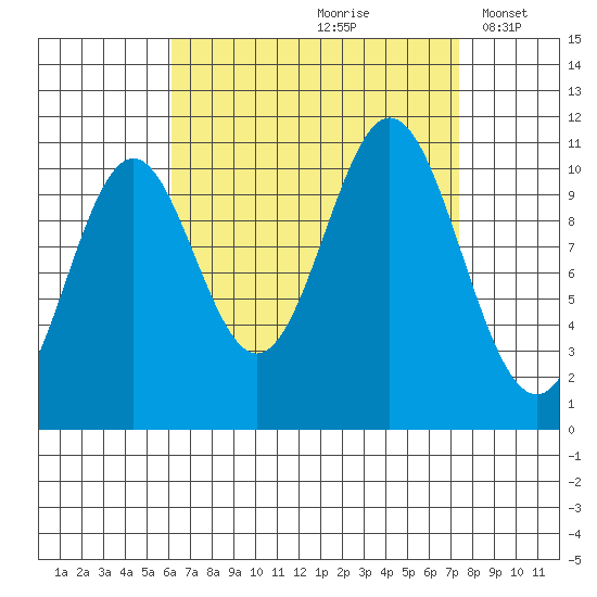 Kassa Inlet tide chart for Sunday, September 8, 2024