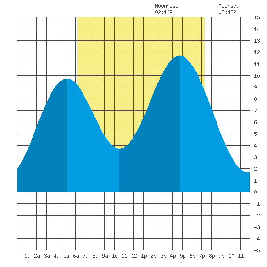 Kassa Inlet tide chart for Monday, September 9, 2024
