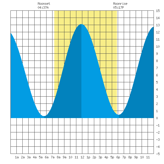 Kassa Inlet tide chart for Tuesday, October 15, 2024