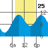 Kassa Inlet tide chart for Friday, October 25, 2024