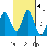 Kassa Inlet tide chart for Friday, October 4, 2024