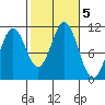 Kassa Inlet tide chart for Saturday, October 5, 2024