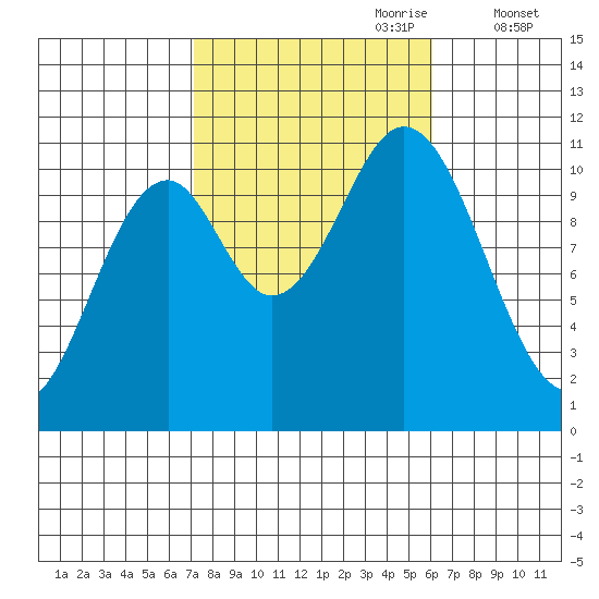 Kassa Inlet tide chart for Wednesday, October 9, 2024