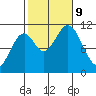 Kassa Inlet tide chart for Wednesday, October 9, 2024
