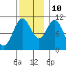 Kassa Inlet tide chart for Sunday, November 10, 2024